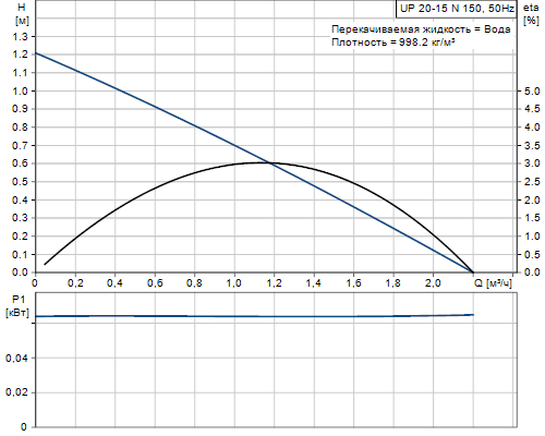 Кривая характеристики насосов UP 20-15 N 150