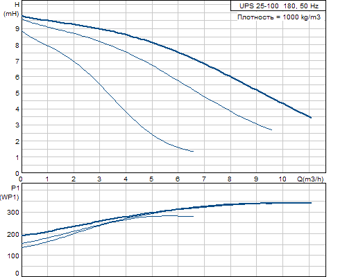 Кривая характеристики насосов UPS 25-100 180