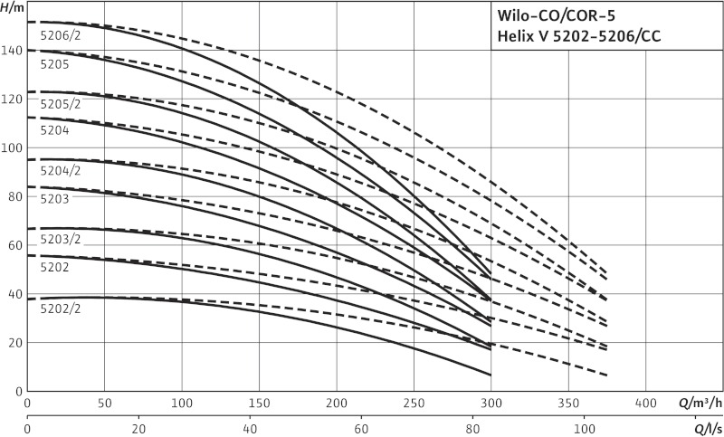 Кривая характеристики насосов CO-5 Helix V 5206/2/K/CC