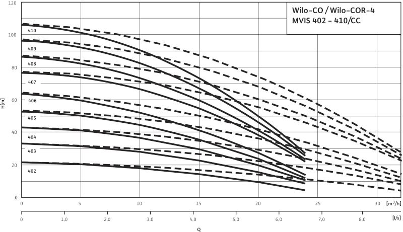 Кривая характеристики насосов CO-4 MVIS 402/CC